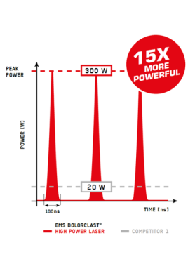 EMS DOLORCLAST HIGH POWER LASER