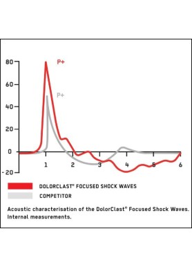 EMS FOCUS SHOCK WAVES+CART